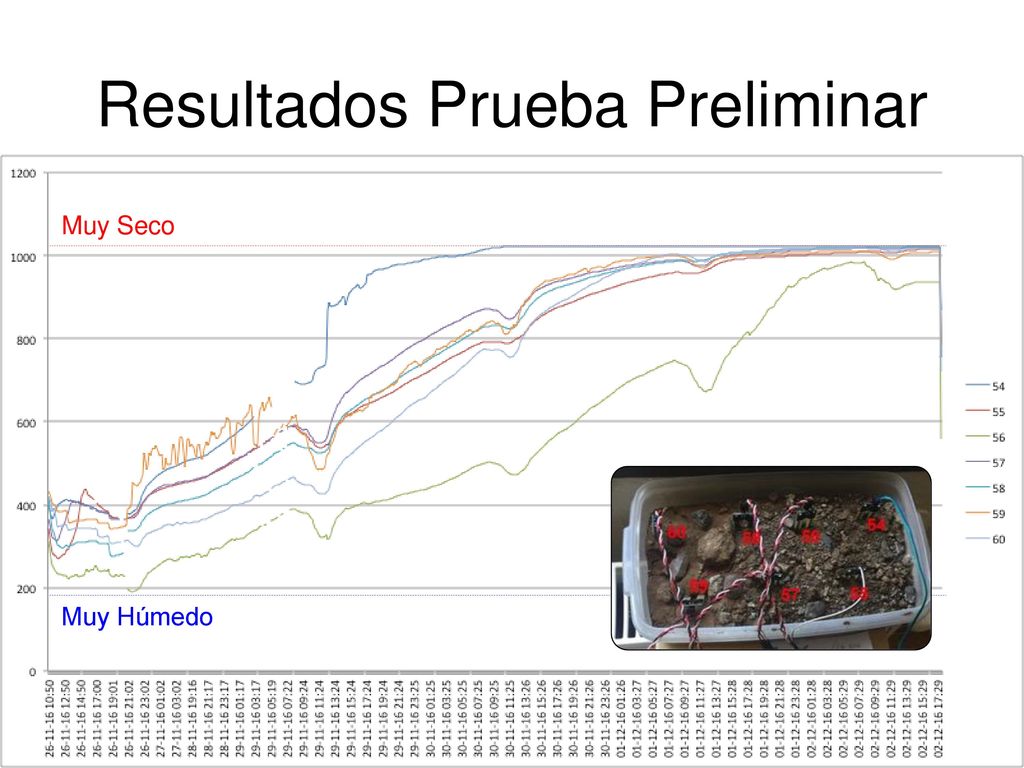 Primeras Pruebas: Entorno Cerrado Arduino + Sensores + Registro Data