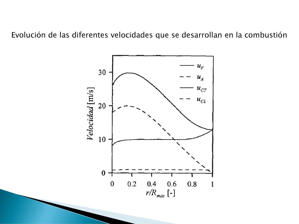 Evolución de las diferentes velocidades que se desarrollan en la combustión