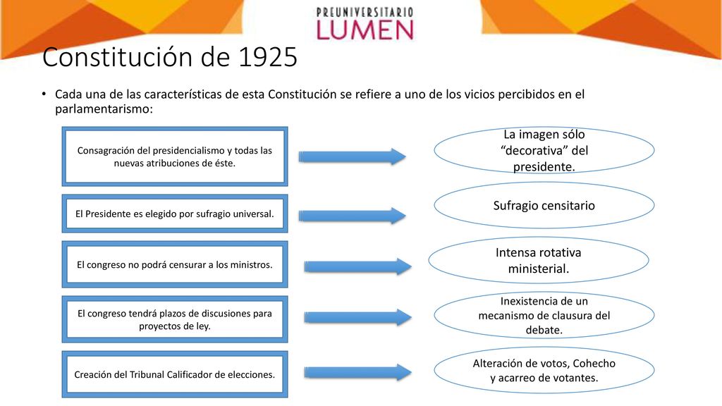 Constitución de 1925 Cada una de las características de esta Constitución se refiere a uno de los vicios percibidos en el parlamentarismo: