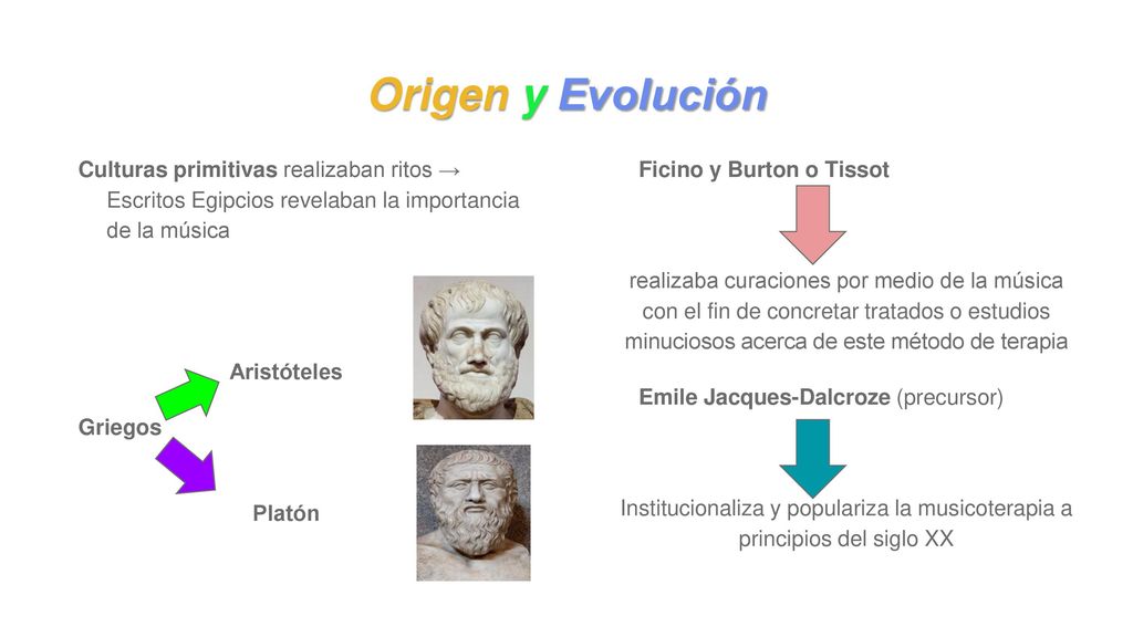 Origen y Evolución Culturas primitivas realizaban ritos → Escritos Egipcios revelaban la importancia de la música.