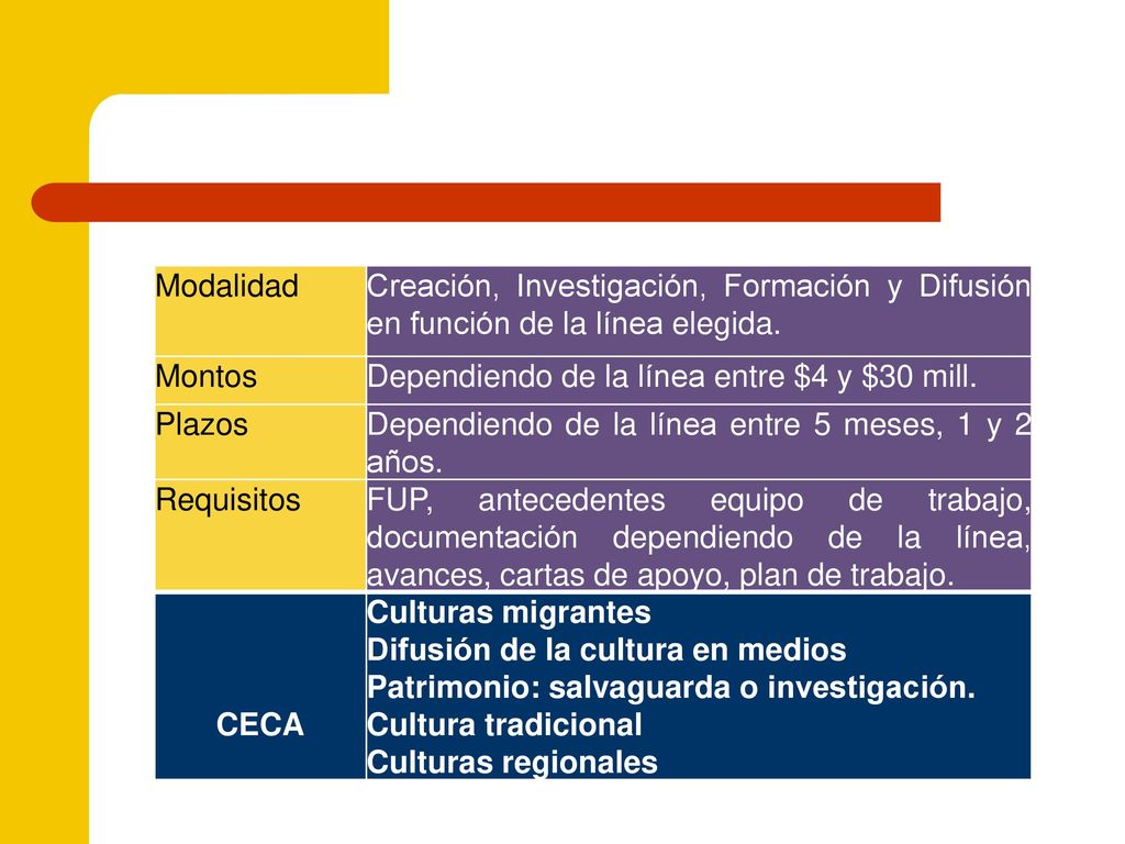 Modalidad Creación, Investigación, Formación y Difusión en función de la línea elegida. Montos. Dependiendo de la línea entre $4 y $30 mill.