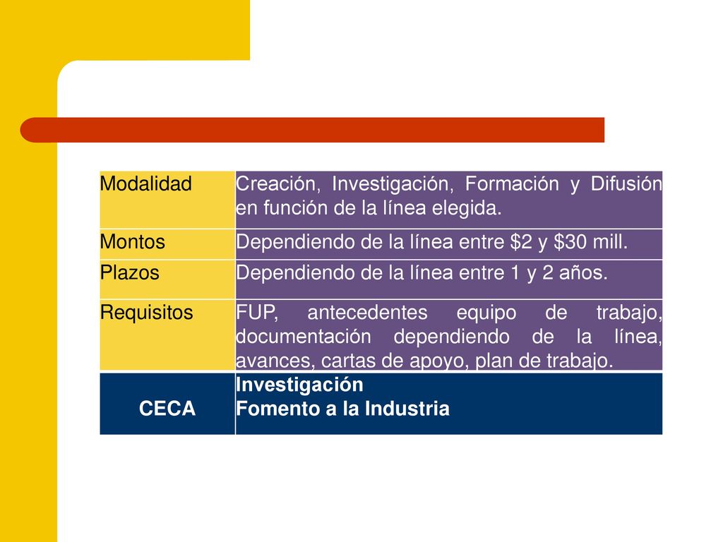 Modalidad Creación, Investigación, Formación y Difusión en función de la línea elegida. Montos. Dependiendo de la línea entre $2 y $30 mill.