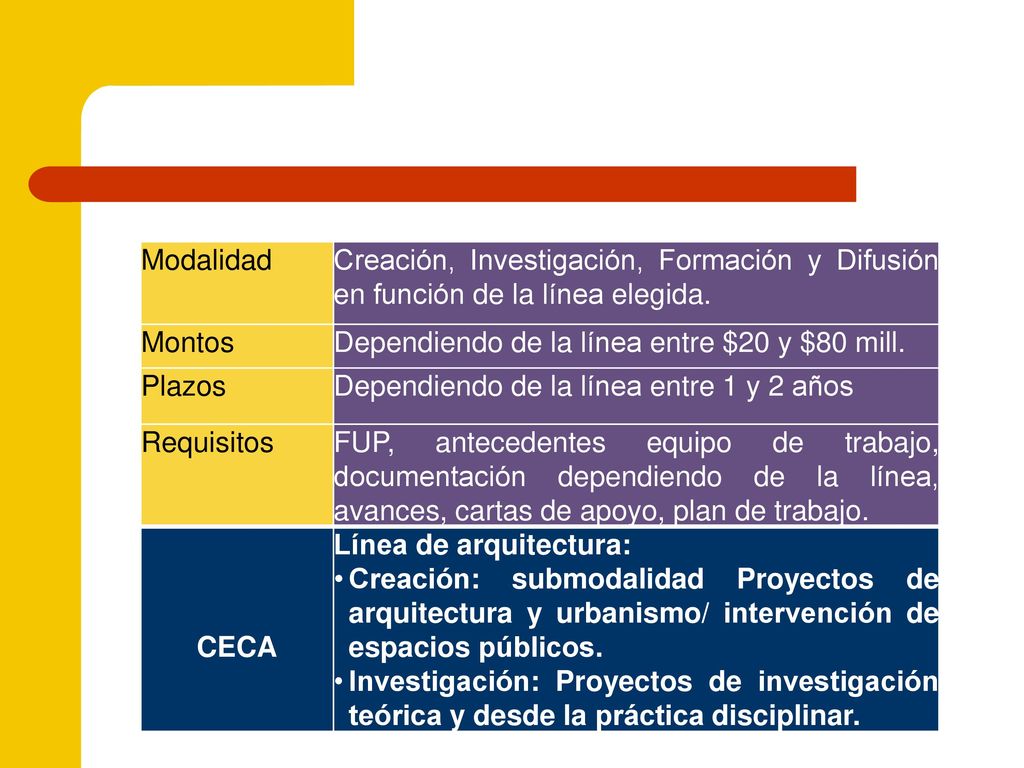 Modalidad Creación, Investigación, Formación y Difusión en función de la línea elegida. Montos. Dependiendo de la línea entre $20 y $80 mill.
