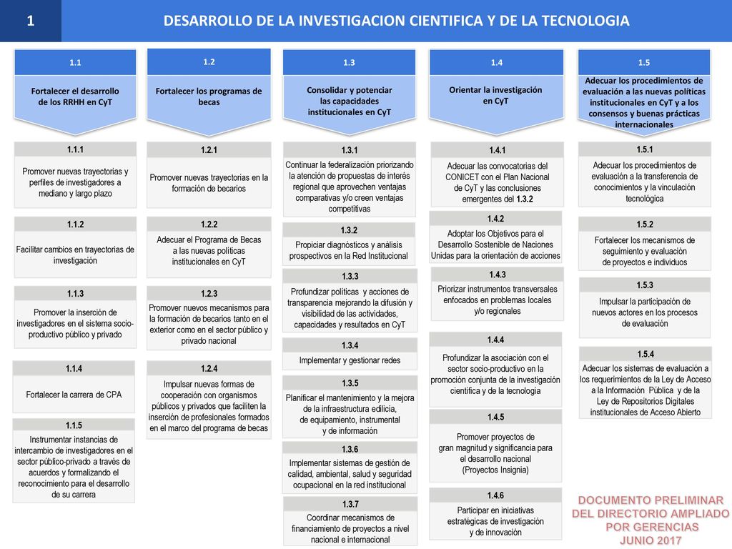 1 DESARROLLO DE LA INVESTIGACION CIENTIFICA Y DE LA TECNOLOGIA