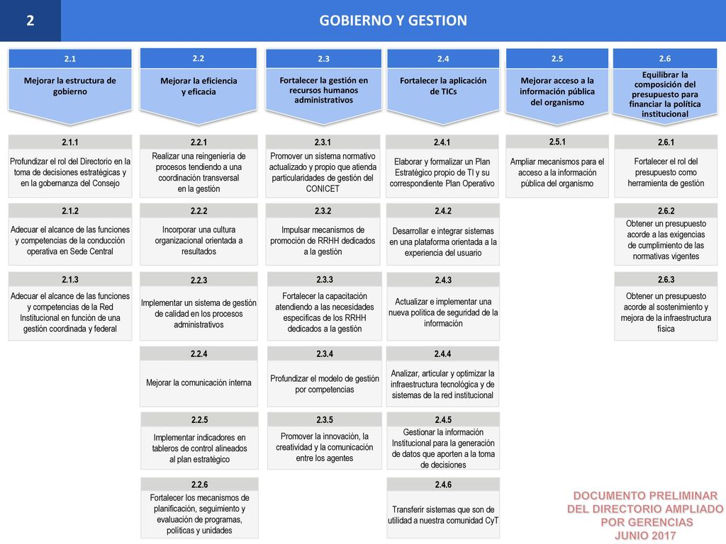 2 GOBIERNO Y GESTION Mejorar acceso a la información pública del organismo.
