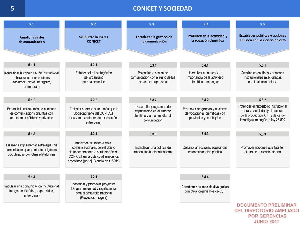 5 CONICET Y SOCIEDAD Establecer políticas y acciones. en línea con la ciencia abierta.