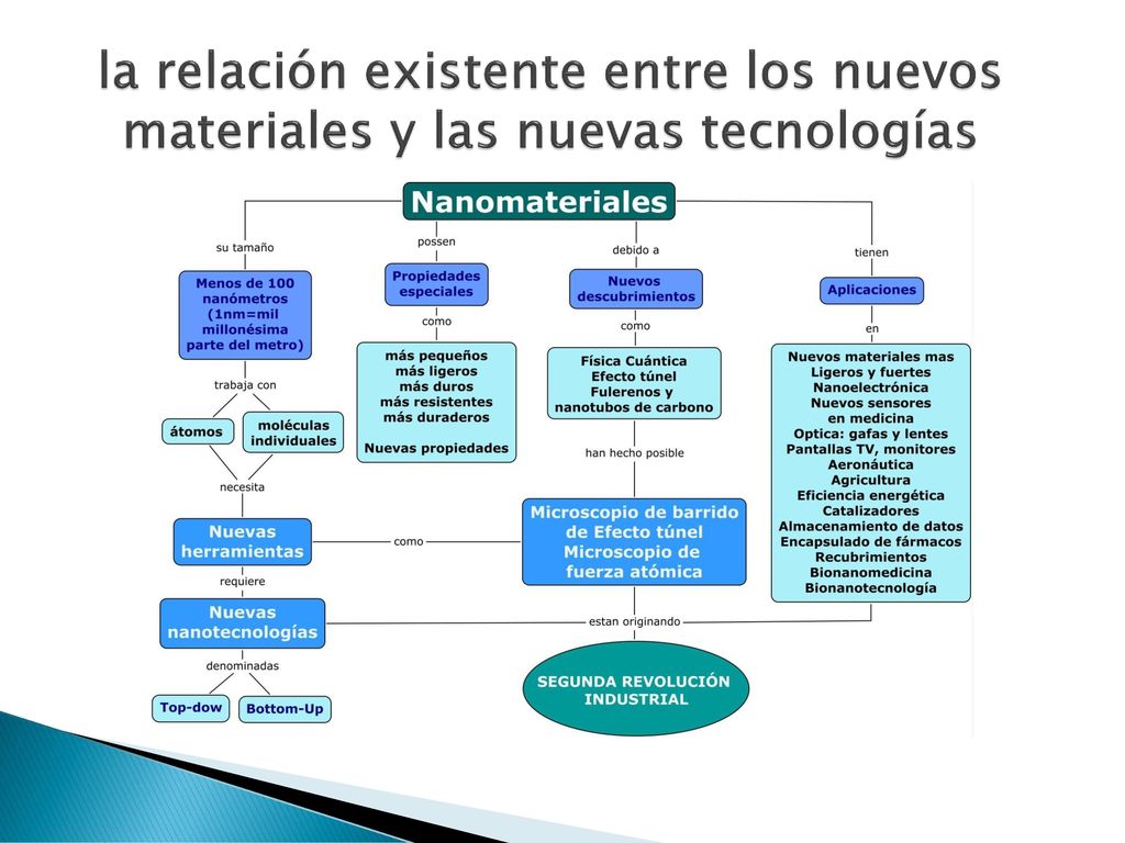 la relación existente entre los nuevos materiales y las nuevas tecnologías