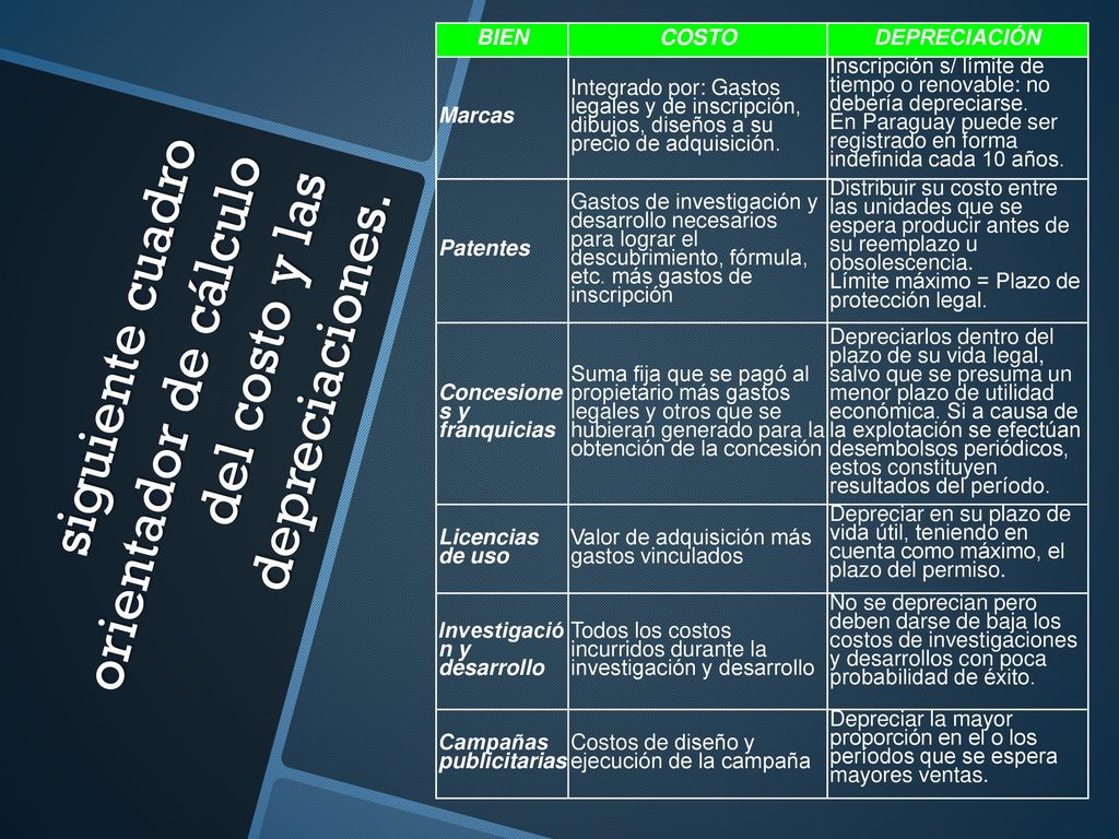 siguiente cuadro orientador de cálculo del costo y las depreciaciones.