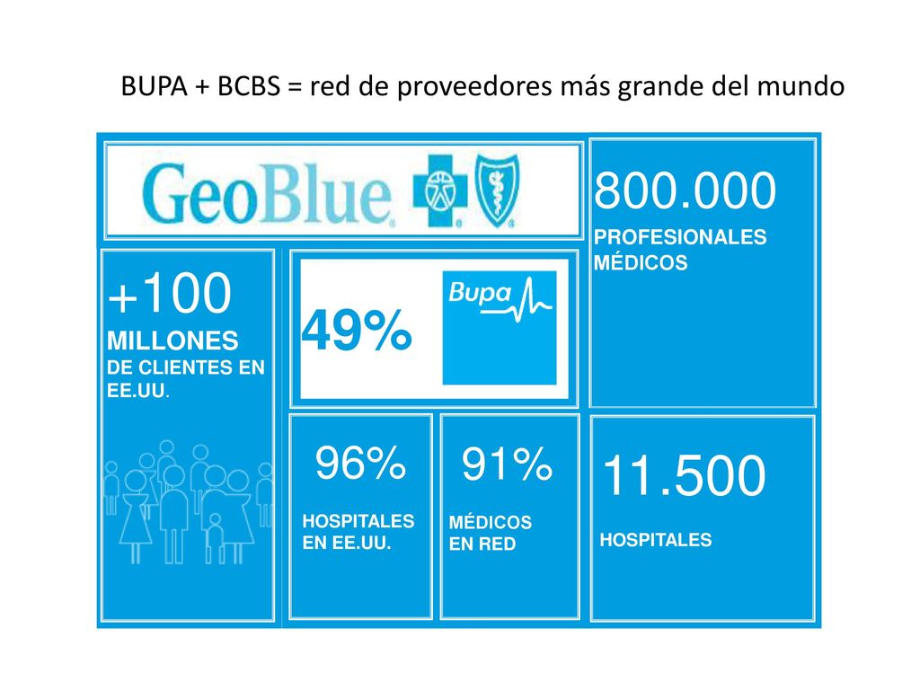 BUPA + BCBS = red de proveedores más grande del mundo