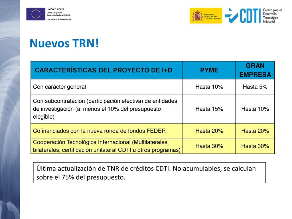 Nuevos TRN! CARACTERÍSTICAS DEL PROYECTO DE I+D. PYME. GRAN EMPRESA. Con carácter general. Hasta 10%