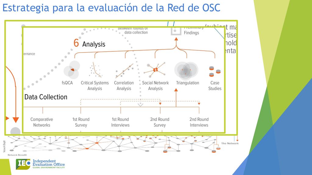 Estrategia para la evaluación de la Red de OSC