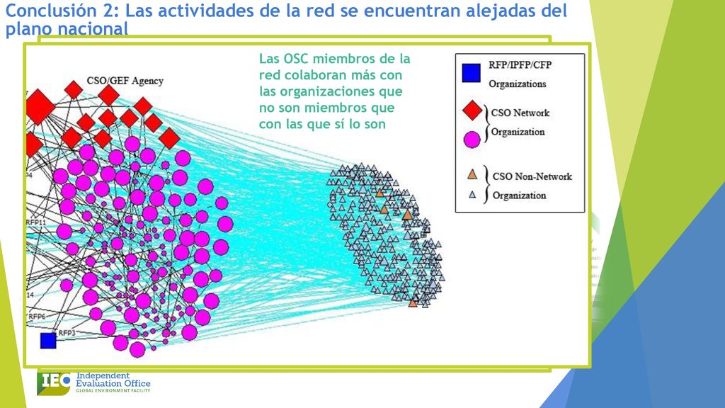 Conclusión 2: Las actividades de la red se encuentran alejadas del plano nacional
