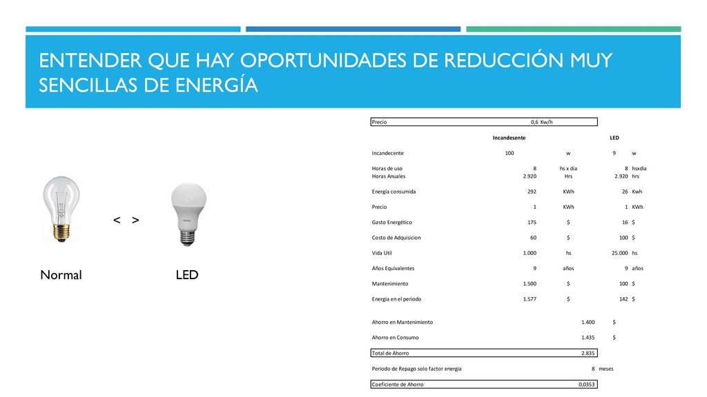 Entender que hay oportunidades de reducción muy sencillas de energía