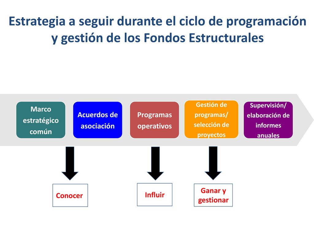 Estrategia a seguir durante el ciclo de programación y gestión de los Fondos Estructurales