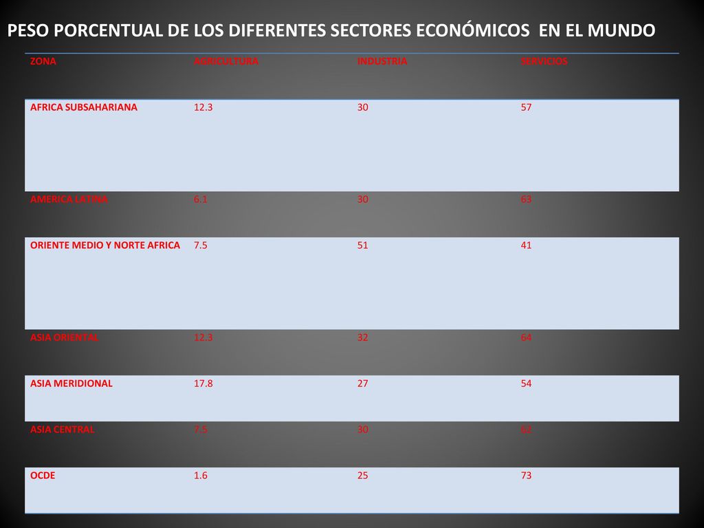 PESO PORCENTUAL DE LOS DIFERENTES SECTORES ECONÓMICOS EN EL MUNDO