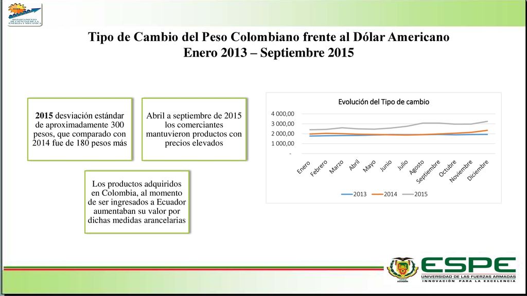 Tipo de Cambio del Peso Colombiano frente al Dólar Americano
