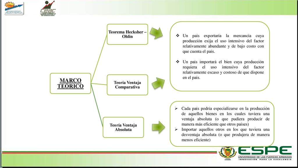Un país exportaría la mercancía cuya producción exija el uso intensivo del factor relativamente abundante y de bajo costo con que cuenta el país.
