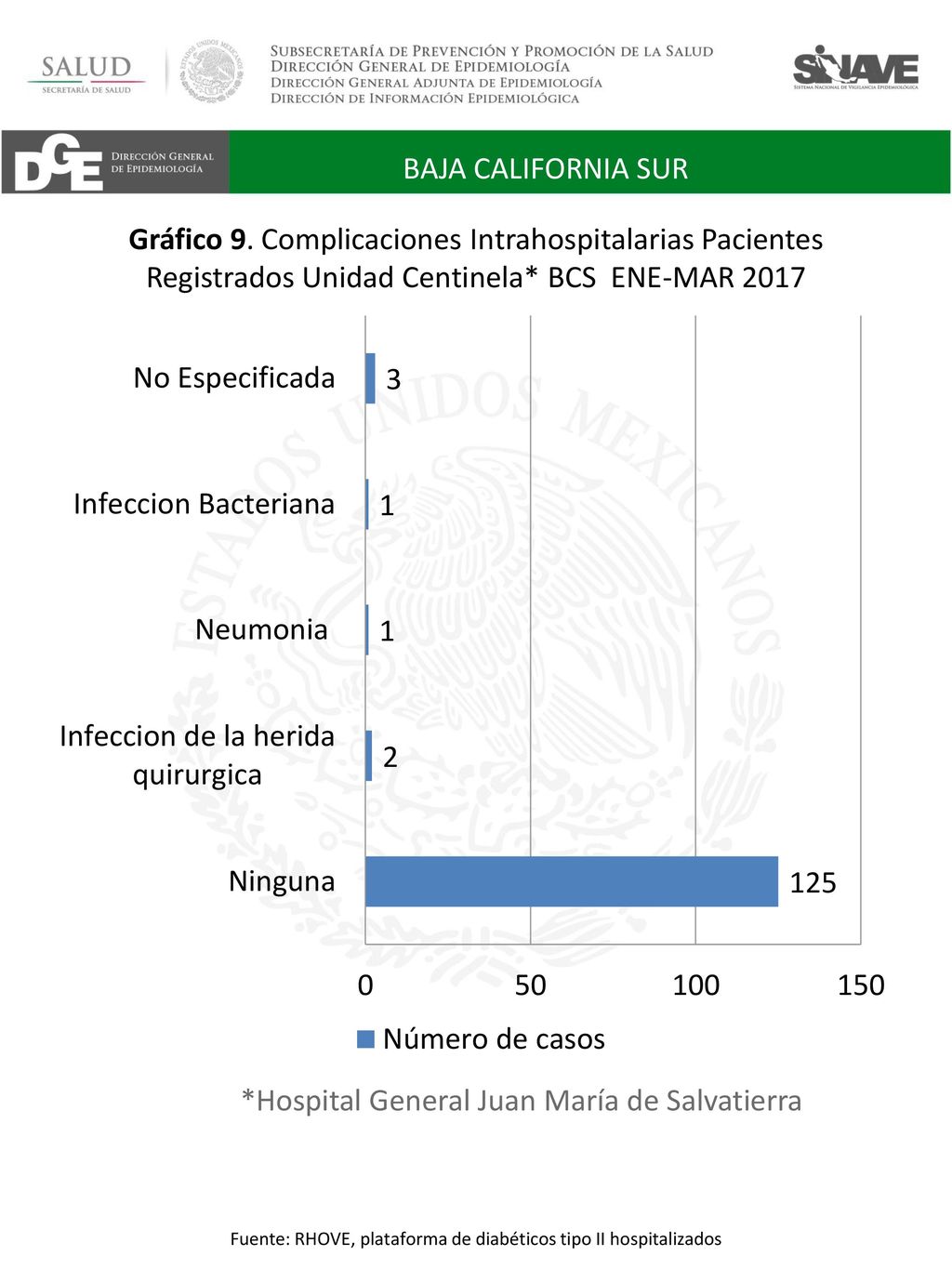 Fuente: RHOVE, plataforma de diabéticos tipo II hospitalizados