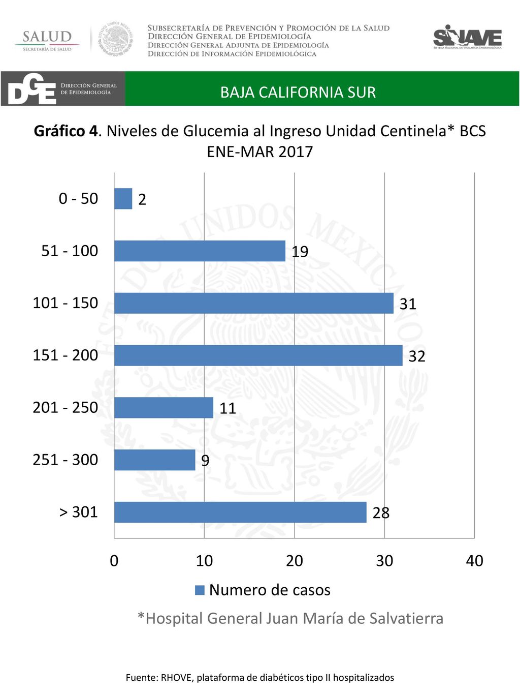 Fuente: RHOVE, plataforma de diabéticos tipo II hospitalizados