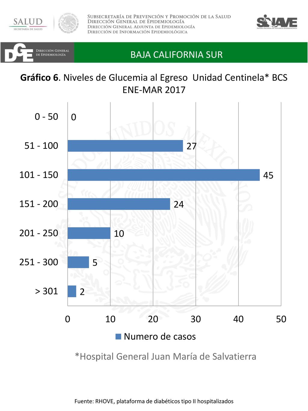 Fuente: RHOVE, plataforma de diabéticos tipo II hospitalizados