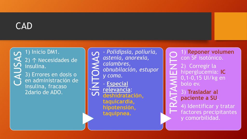 CAD CAUSAS. 3) Errores en dosis o en administración de insulina, fracaso 2dario de ADO. 2) ↑ Necesidades de insulina.