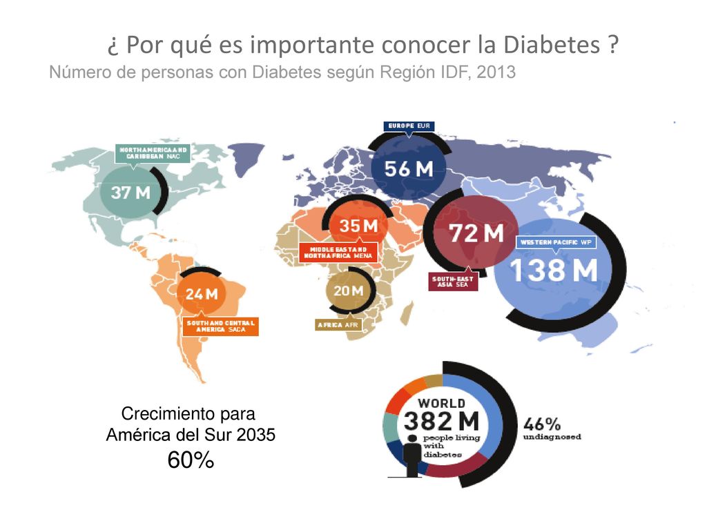 ¿ Por qué es importante conocer la Diabetes