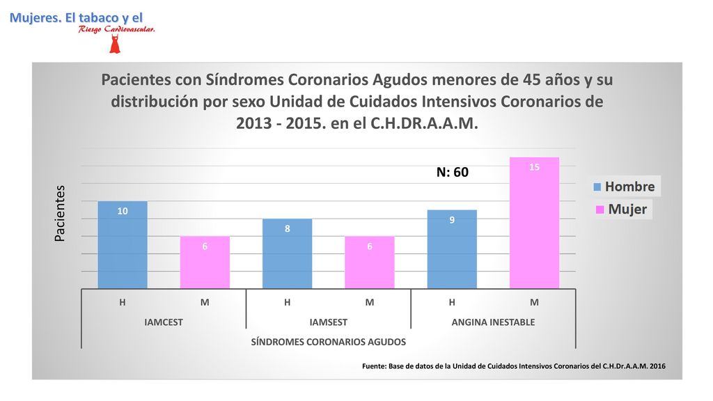 N: 60 Fuente: Base de datos de la Unidad de Cuidados Intensivos Coronarios del C.H.Dr.A.A.M. 2016