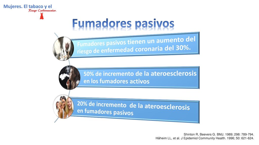 Fumadores pasivos Fumadores pasivos tienen un aumento del riesgo de enfermedad coronaria del 30%.