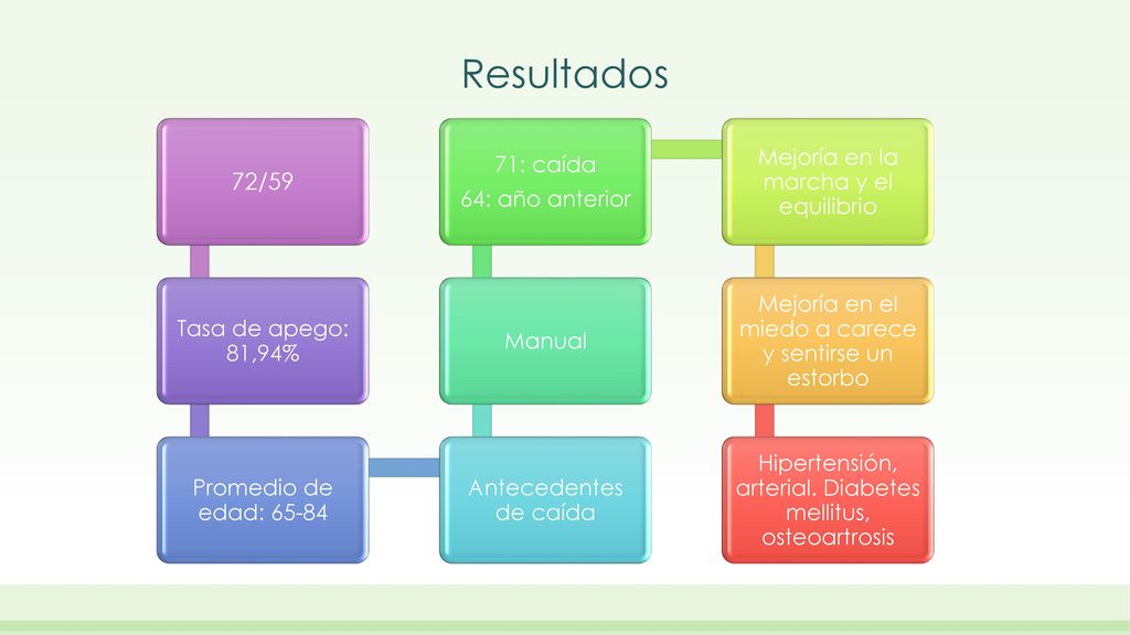 Resultados 72/59 Tasa de apego: 81,94% Promedio de edad: 65-84