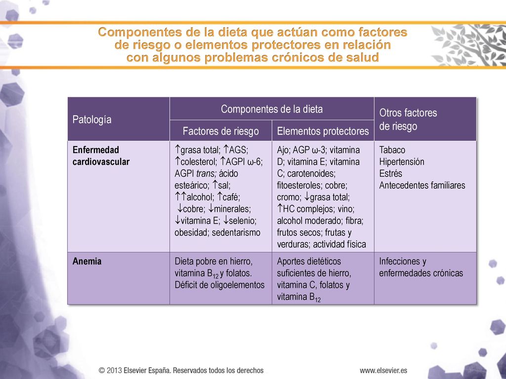 Componentes de la dieta que actúan como factores de riesgo o elementos protectores en relación con algunos problemas crónicos de salud