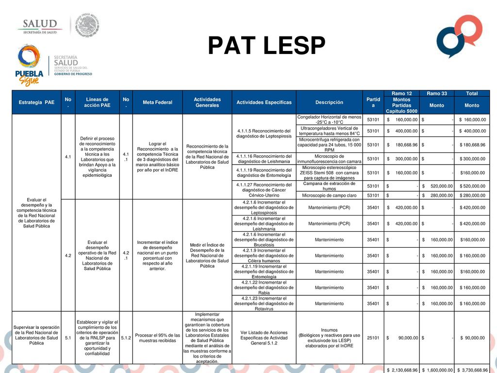 PAT LESP Estrategia PAE No. Líneas de acción PAE Meta Federal