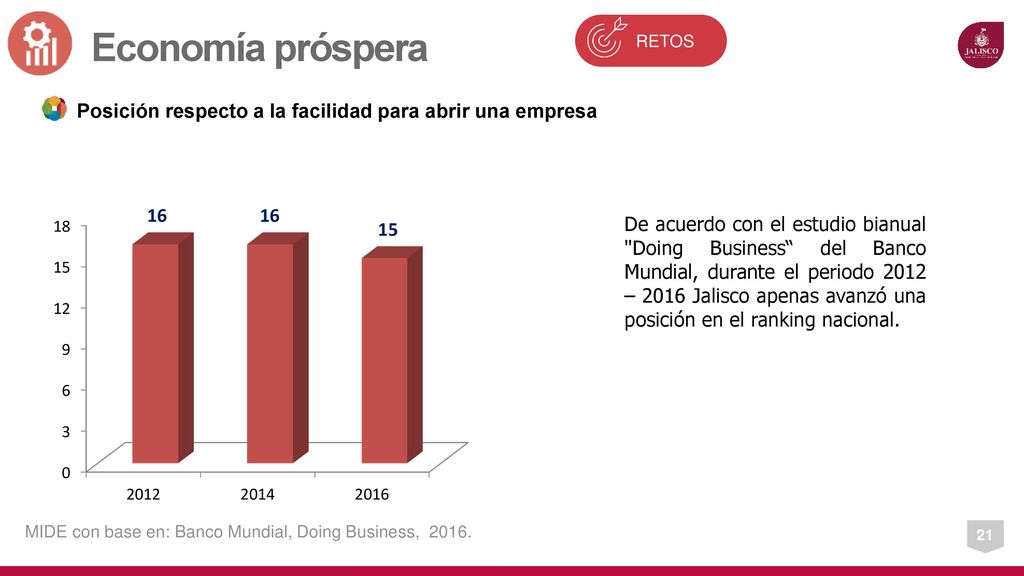 Economía próspera RETOS. Posición respecto a la facilidad para abrir una empresa.