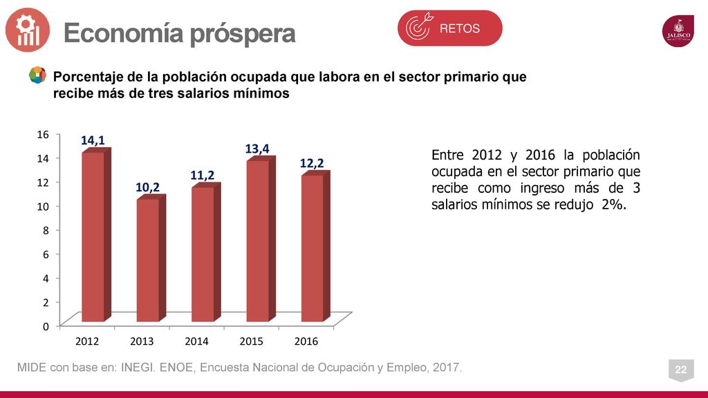Economía próspera RETOS. Porcentaje de la población ocupada que labora en el sector primario que recibe más de tres salarios mínimos.