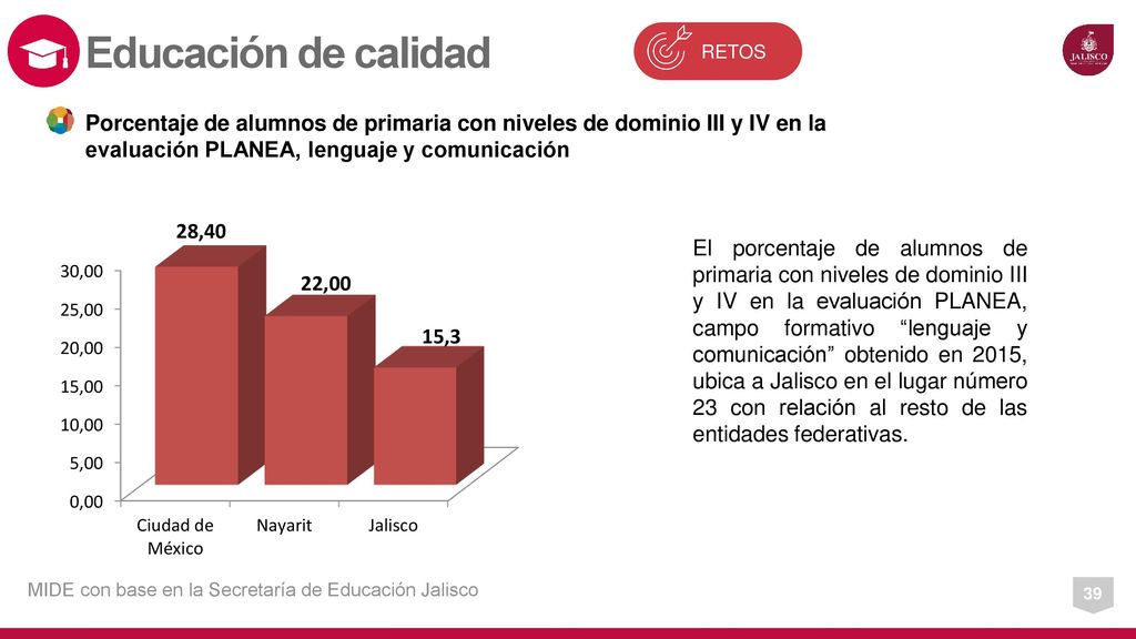 Educación de calidad RETOS. Porcentaje de alumnos de primaria con niveles de dominio III y IV en la evaluación PLANEA, lenguaje y comunicación.