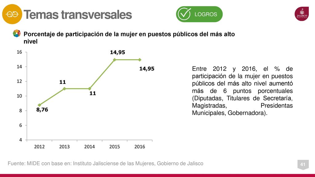 Temas transversales LOGROS. Porcentaje de participación de la mujer en puestos públicos del más alto nivel.