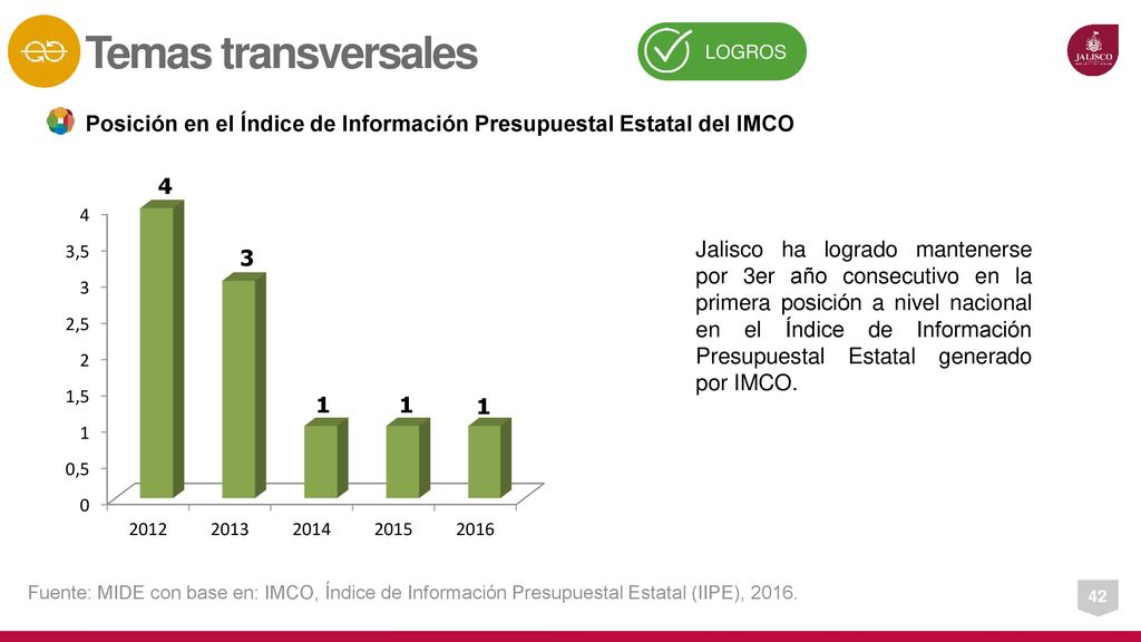 Temas transversales LOGROS. Posición en el Índice de Información Presupuestal Estatal del IMCO.
