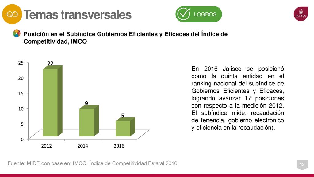 Temas transversales LOGROS. Posición en el Subíndice Gobiernos Eficientes y Eficaces del Índice de Competitividad, IMCO.