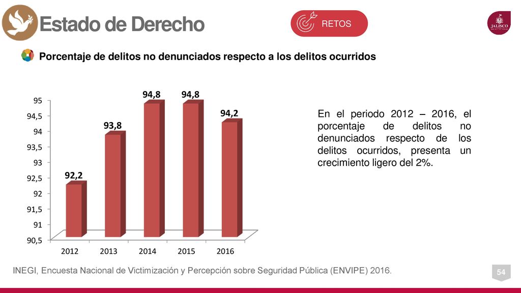 Estado de Derecho RETOS. Porcentaje de delitos no denunciados respecto a los delitos ocurridos.