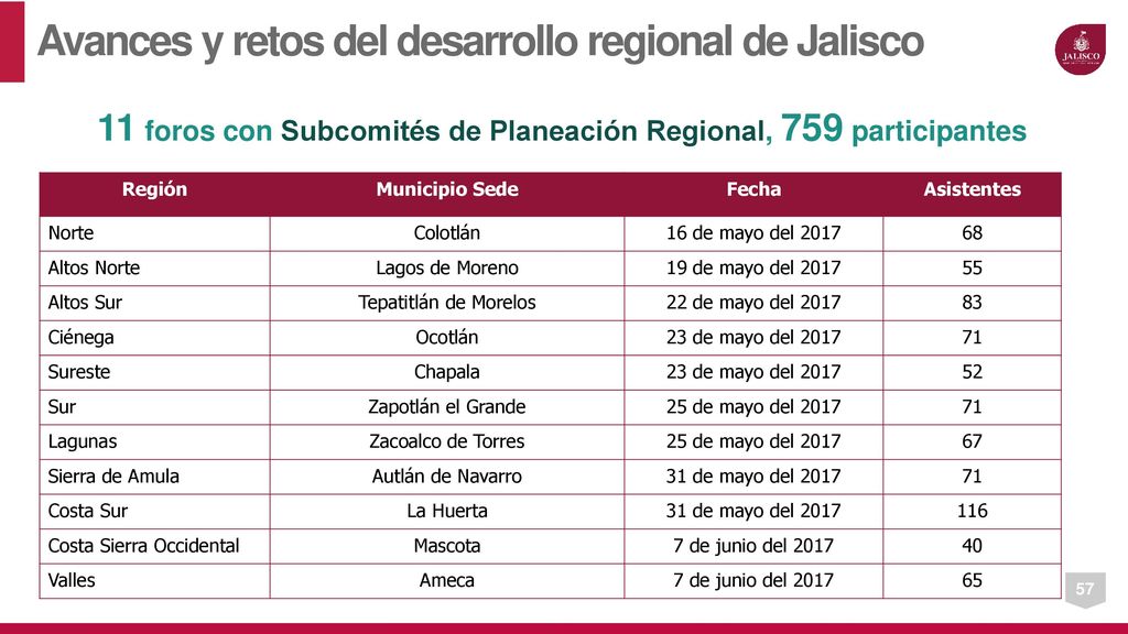 11 foros con Subcomités de Planeación Regional, 759 participantes