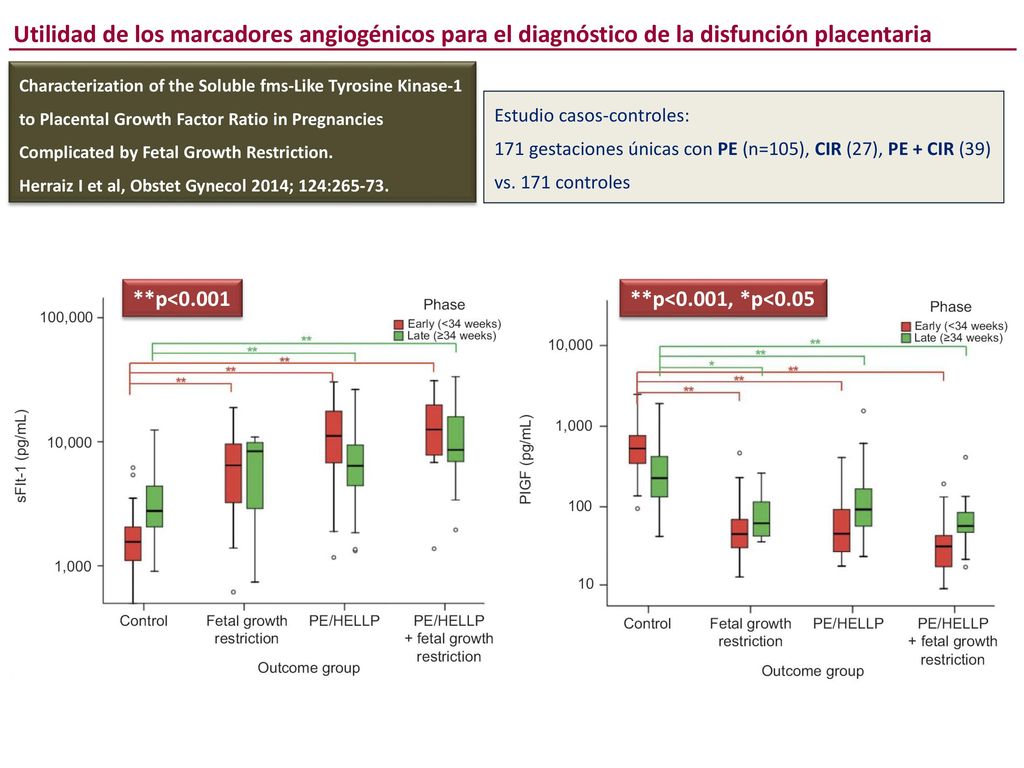 Utilidad de los marcadores angiogénicos para el diagnóstico de la disfunción placentaria