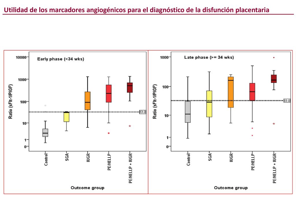 Utilidad de los marcadores angiogénicos para el diagnóstico de la disfunción placentaria