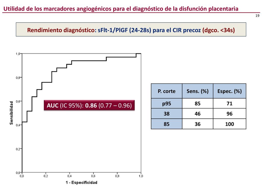 Utilidad de los marcadores angiogénicos para el diagnóstico de la disfunción placentaria