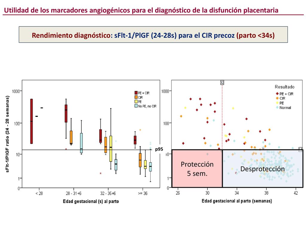 Utilidad de los marcadores angiogénicos para el diagnóstico de la disfunción placentaria