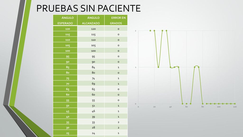 PRUEBAS SIN PACIENTE ÁNGULO ESPERADO ÁNGULO ALCANZADO ERROR EN GRADOS