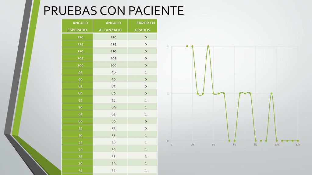 PRUEBAS CON PACIENTE ÁNGULO ESPERADO ÁNGULO ALCANZADO ERROR EN GRADOS
