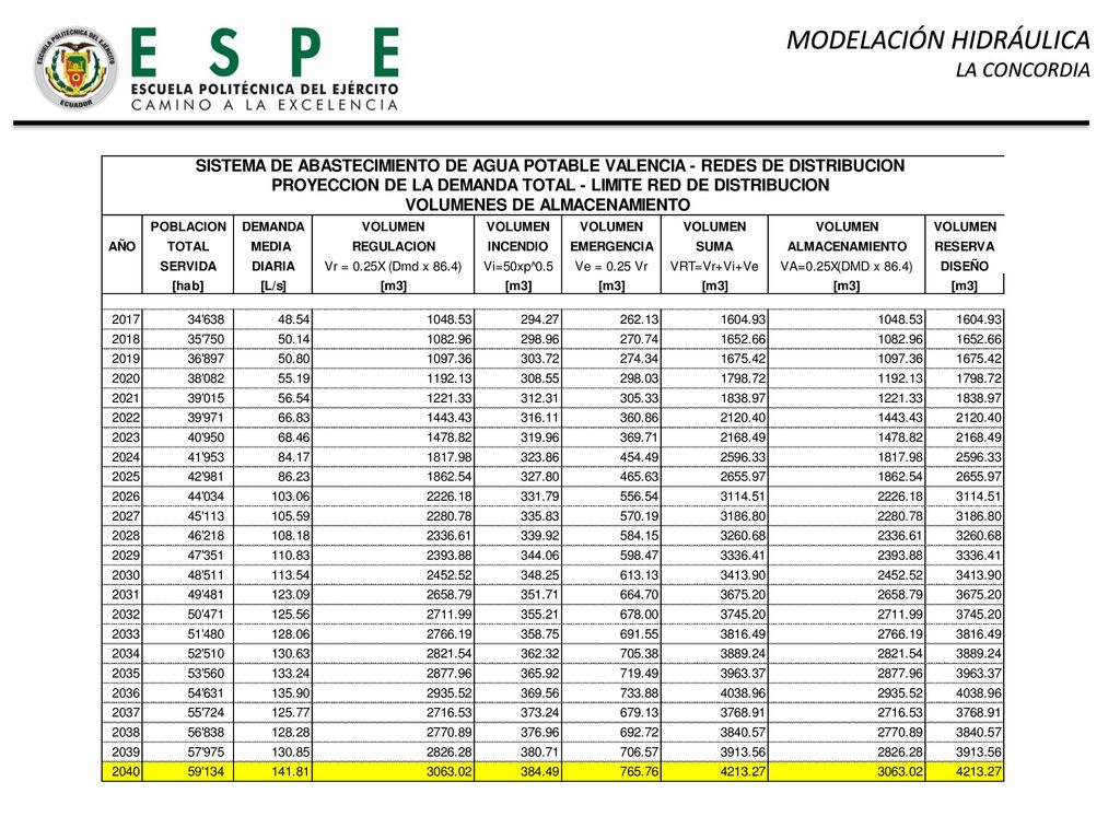 La capacidad actual del sistema para producir agua es de 76 l/s, que se transforman en un caudal efectivo de l/s luego de aplicar el 31.28% de pérdidas del sistema. Esto quiere decir, según la Tabla 72, que el sistema puede servir a la población hasta el año 2019 con las siguientes consideraciones:
