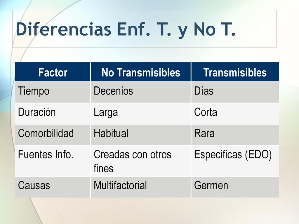 Diferencias Enf. T. y No T. Factor No Transmisibles Transmisibles