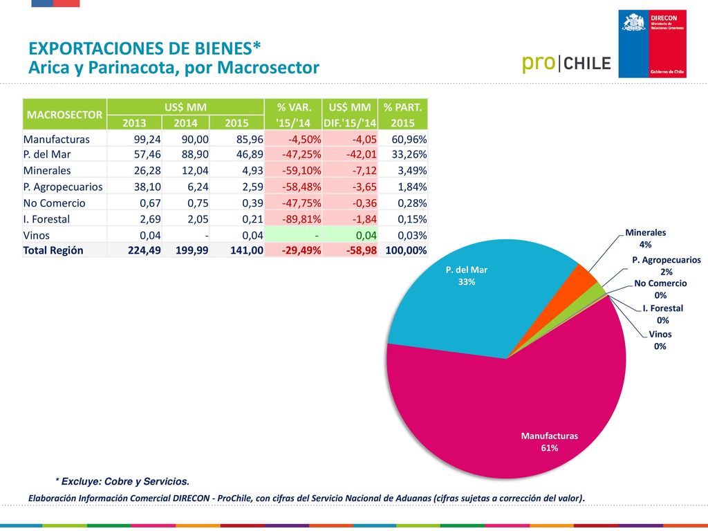 EXPORTACIONES DE BIENES* Arica y Parinacota, Desglose por Macrosector