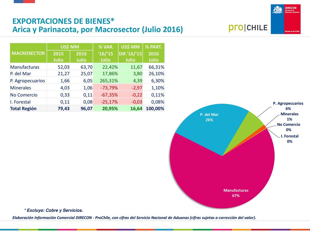 EXPORTACIONES DE BIENES* Arica y Parinacota, por Macrosector