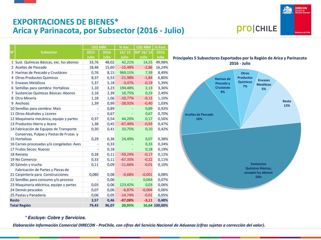 EXPORTACIONES DE BIENES* Arica y Parinacota, por Subsector
